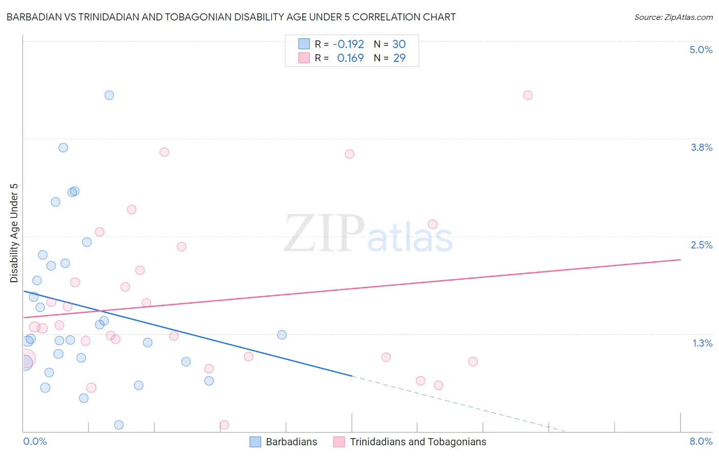Barbadian vs Trinidadian and Tobagonian Disability Age Under 5