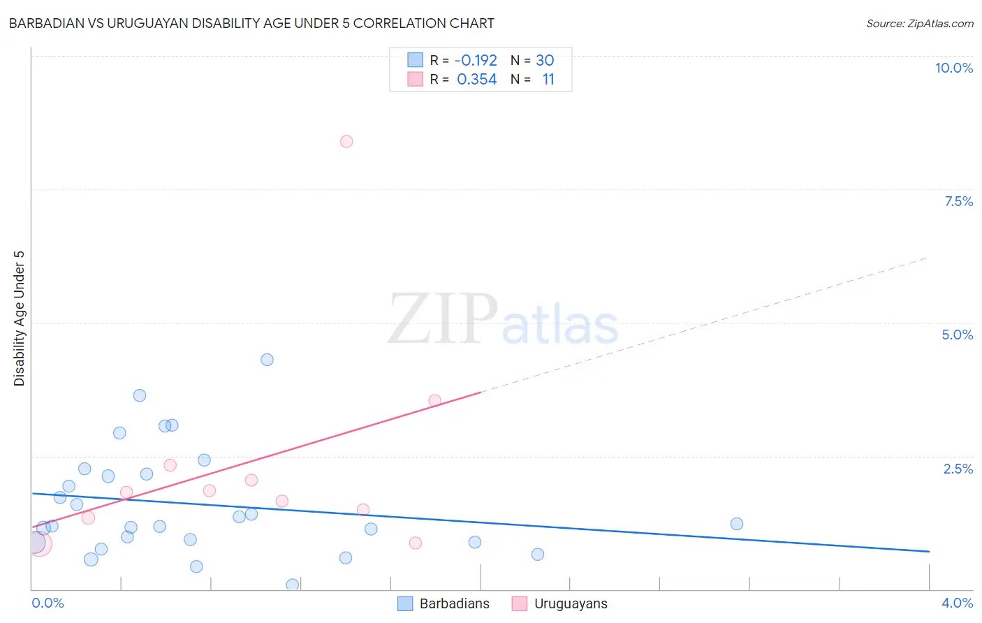Barbadian vs Uruguayan Disability Age Under 5