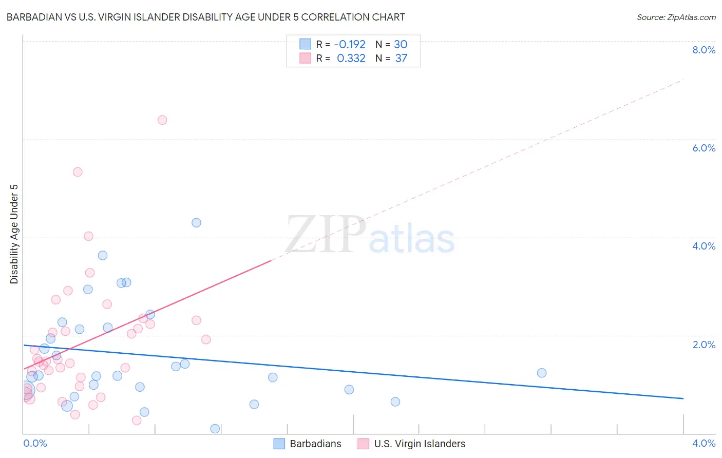 Barbadian vs U.S. Virgin Islander Disability Age Under 5