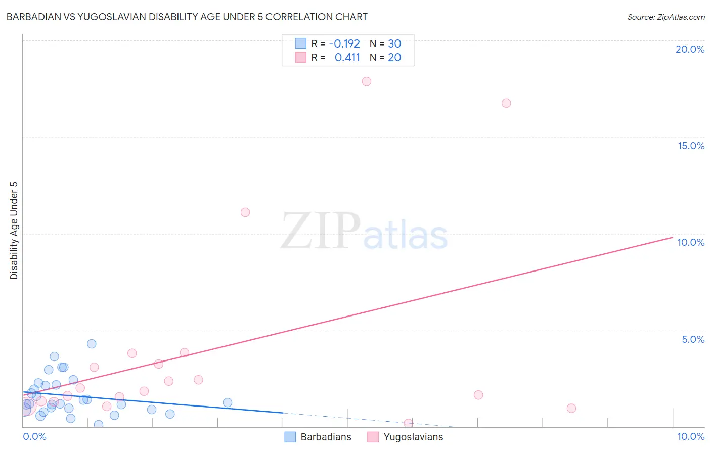Barbadian vs Yugoslavian Disability Age Under 5