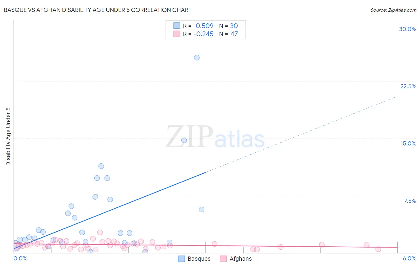 Basque vs Afghan Disability Age Under 5