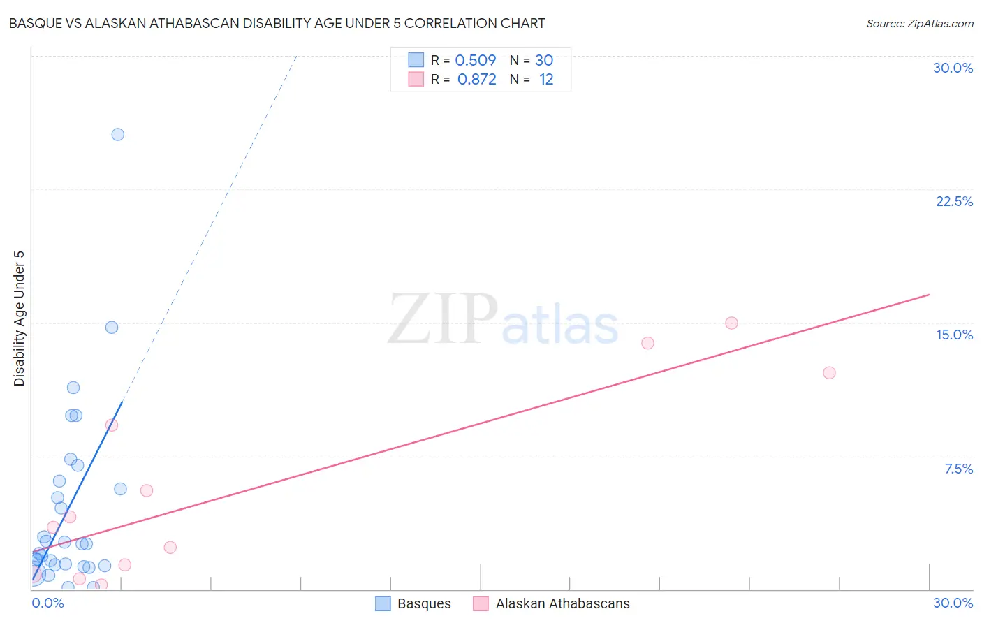 Basque vs Alaskan Athabascan Disability Age Under 5