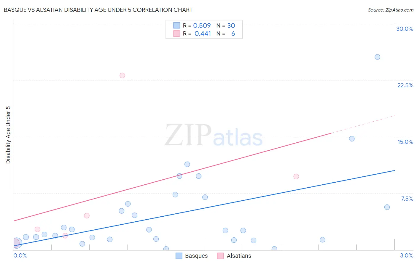 Basque vs Alsatian Disability Age Under 5