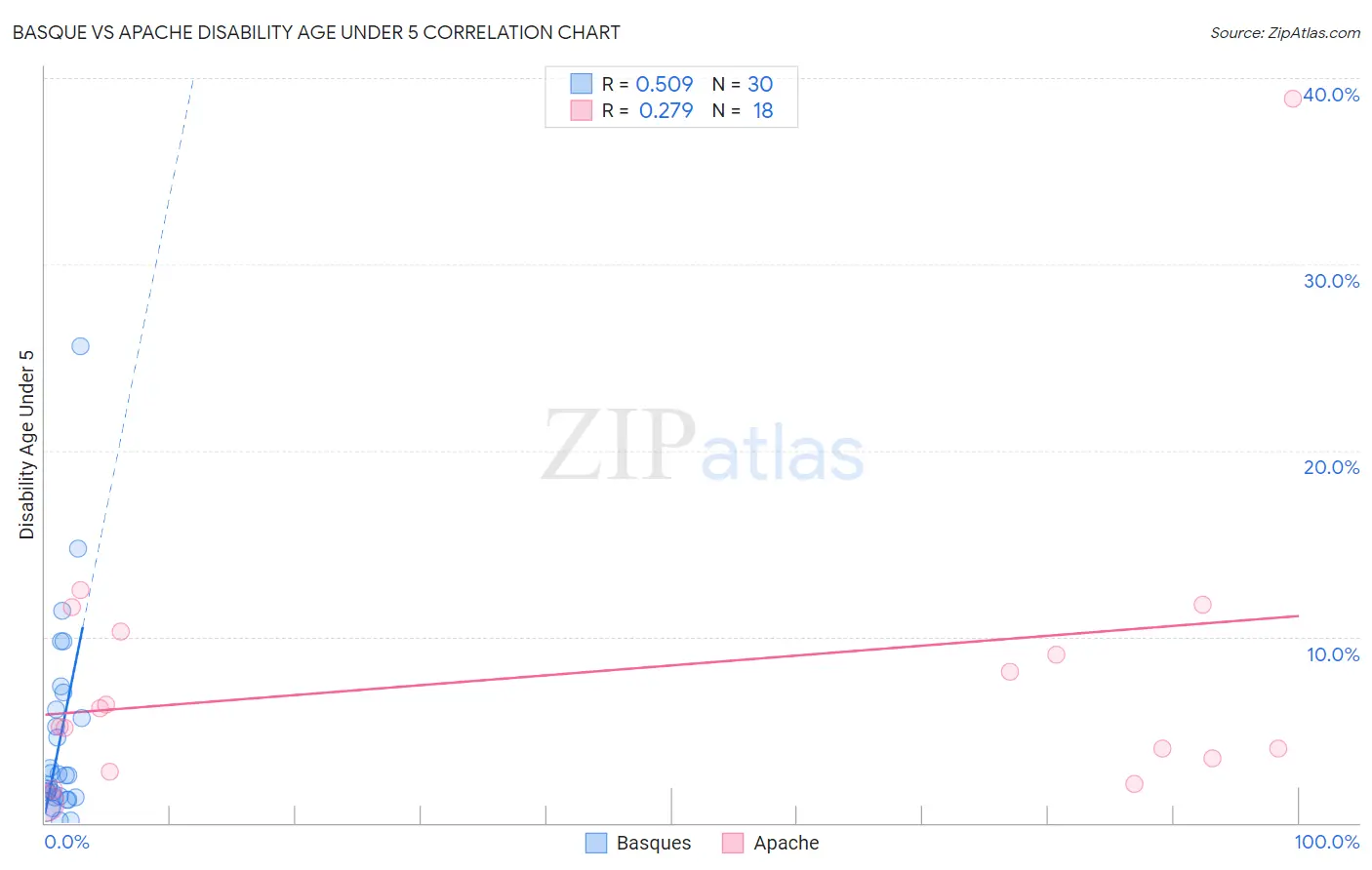 Basque vs Apache Disability Age Under 5