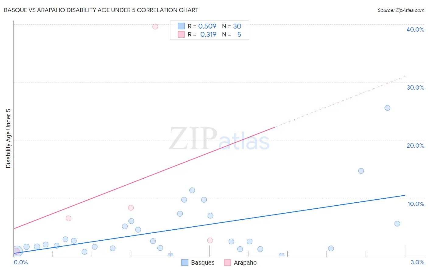 Basque vs Arapaho Disability Age Under 5