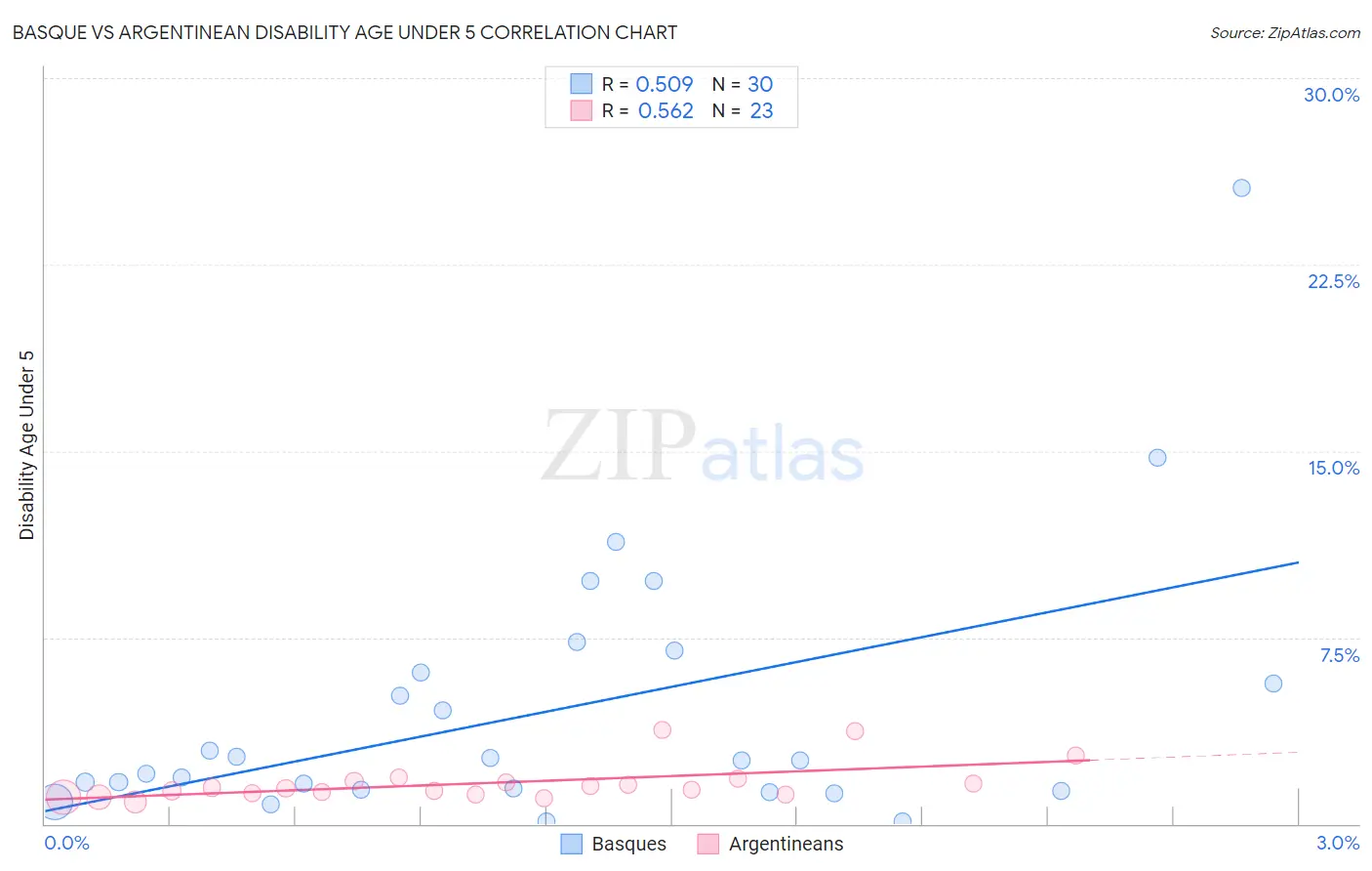 Basque vs Argentinean Disability Age Under 5