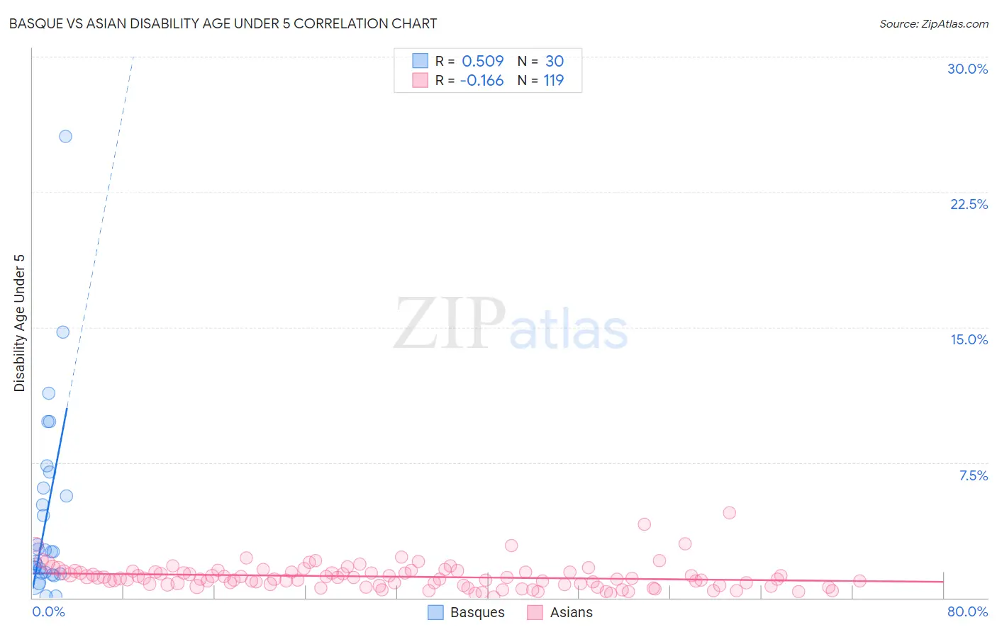Basque vs Asian Disability Age Under 5