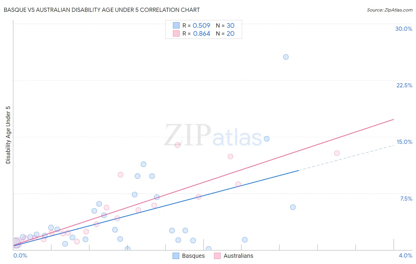 Basque vs Australian Disability Age Under 5