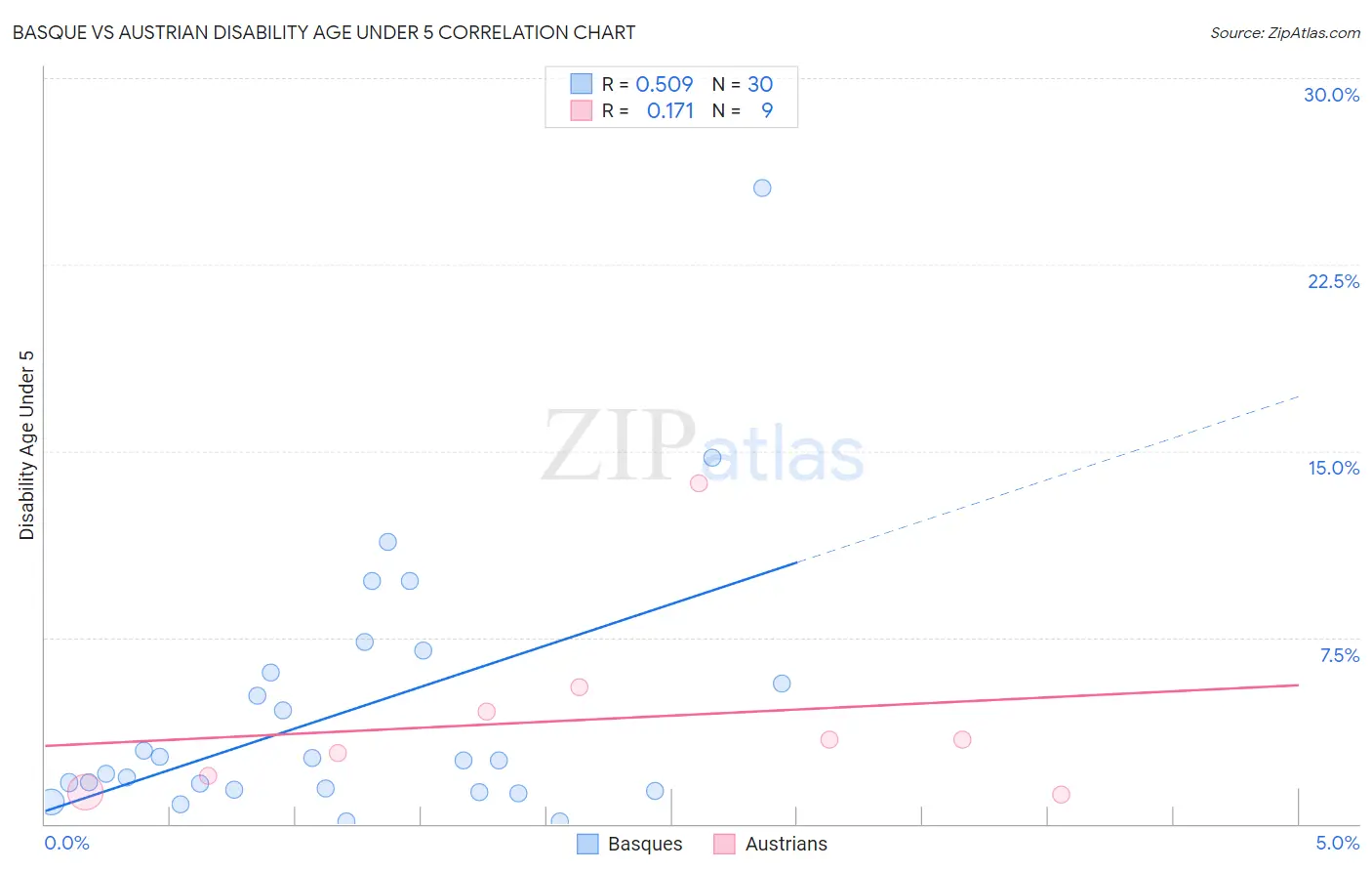 Basque vs Austrian Disability Age Under 5
