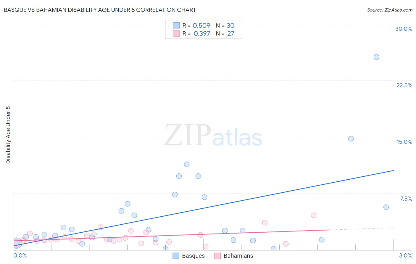 Basque vs Bahamian Disability Age Under 5