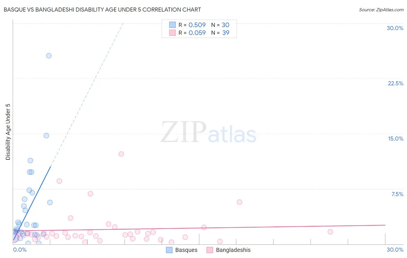 Basque vs Bangladeshi Disability Age Under 5