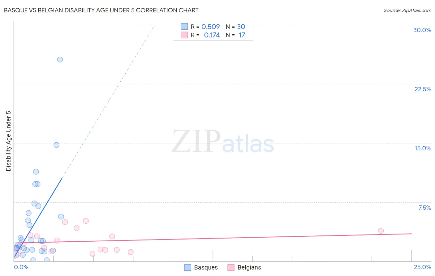 Basque vs Belgian Disability Age Under 5
