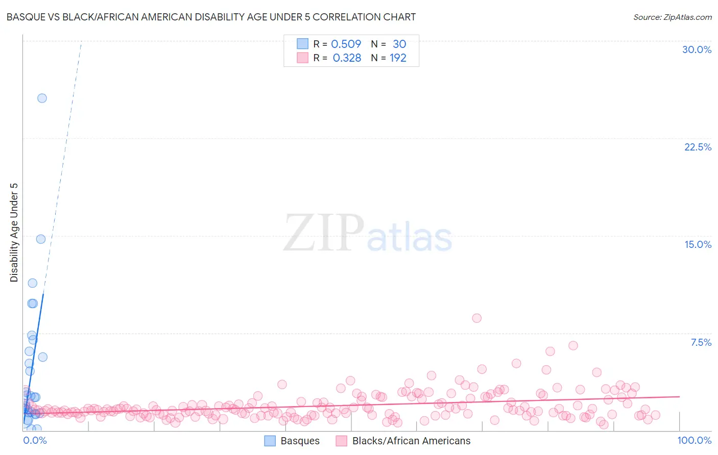 Basque vs Black/African American Disability Age Under 5