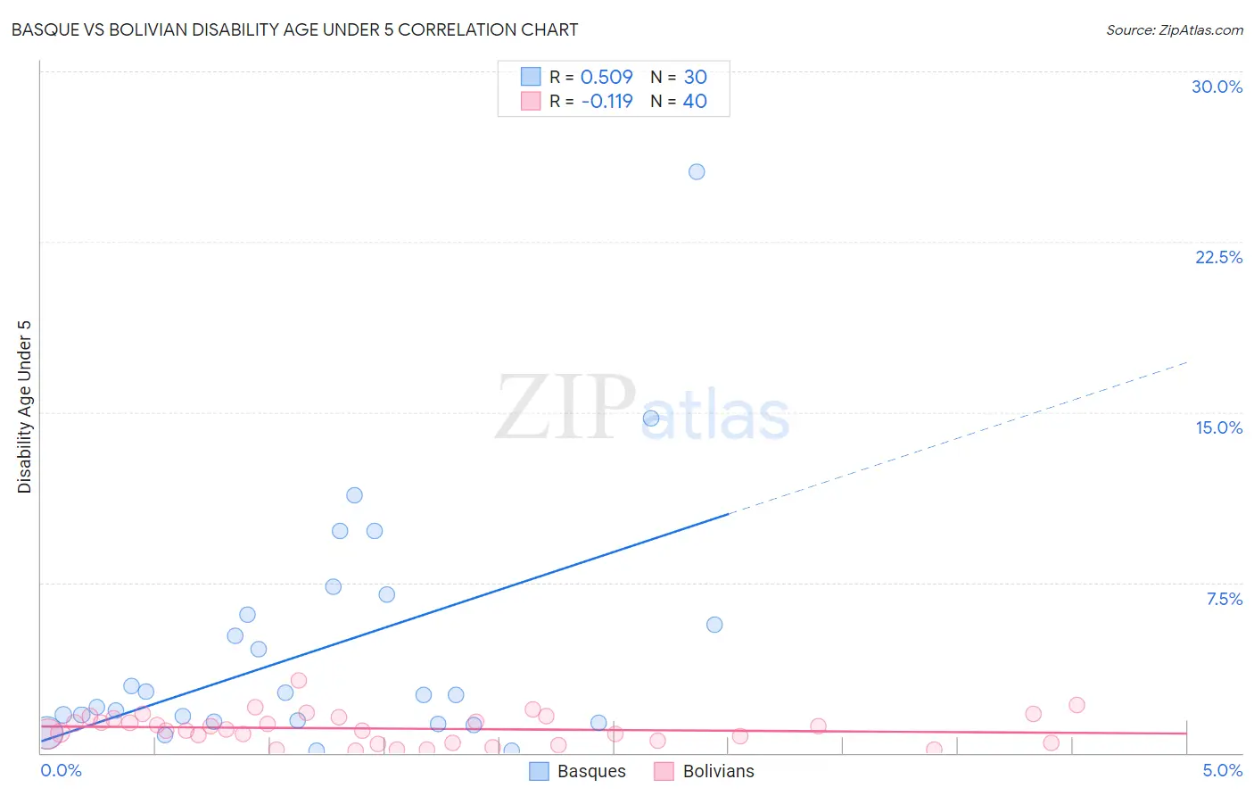Basque vs Bolivian Disability Age Under 5