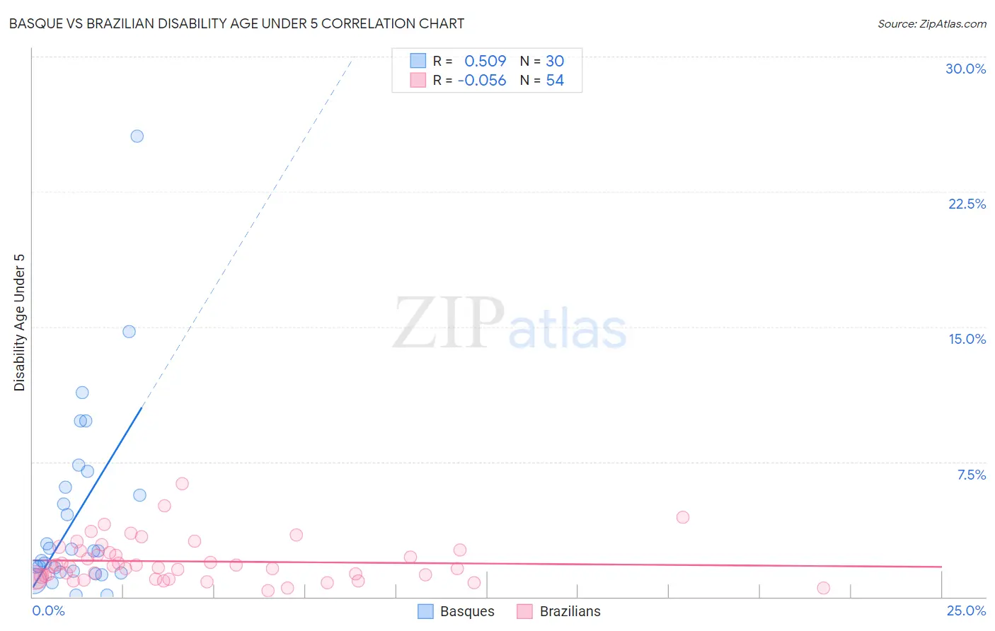 Basque vs Brazilian Disability Age Under 5