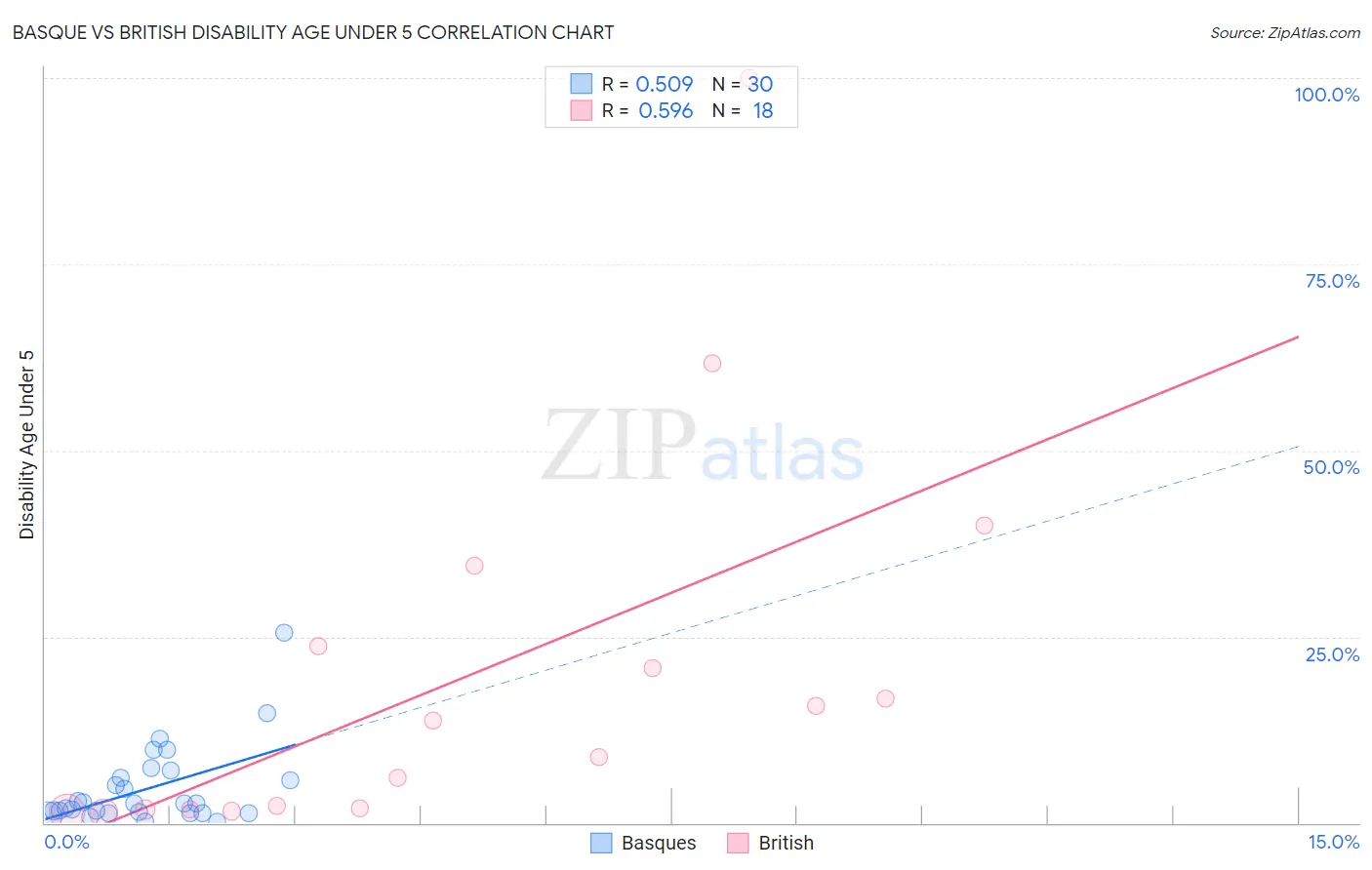 Basque vs British Disability Age Under 5