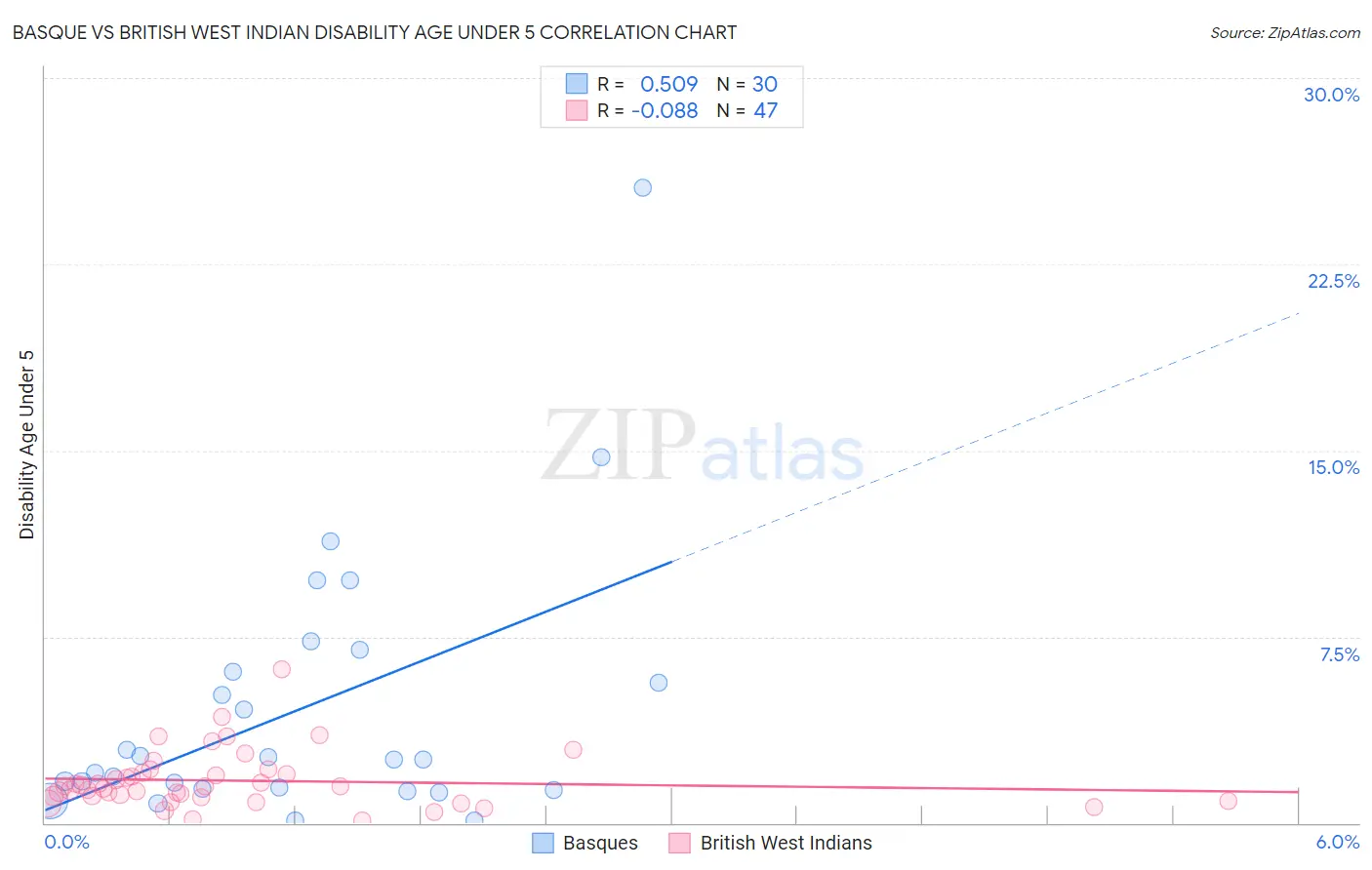 Basque vs British West Indian Disability Age Under 5