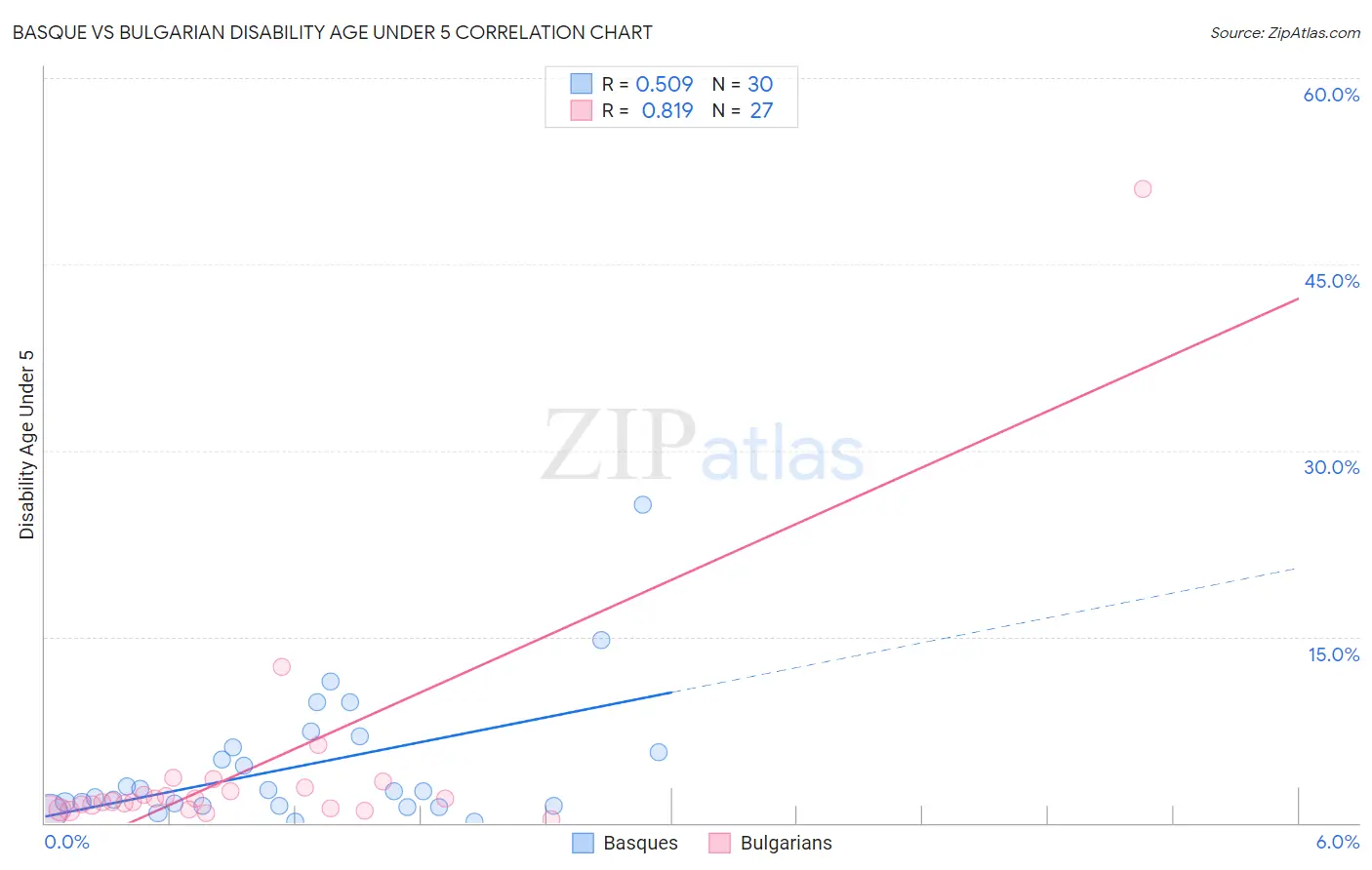 Basque vs Bulgarian Disability Age Under 5