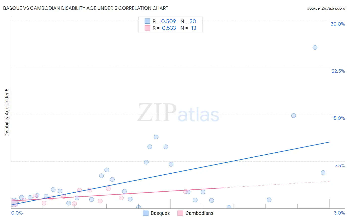 Basque vs Cambodian Disability Age Under 5