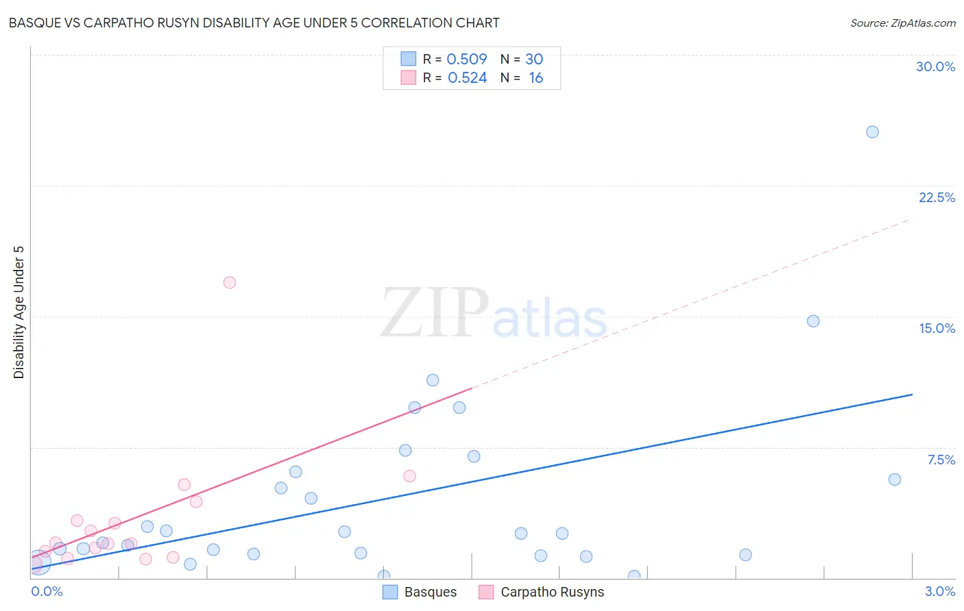 Basque vs Carpatho Rusyn Disability Age Under 5