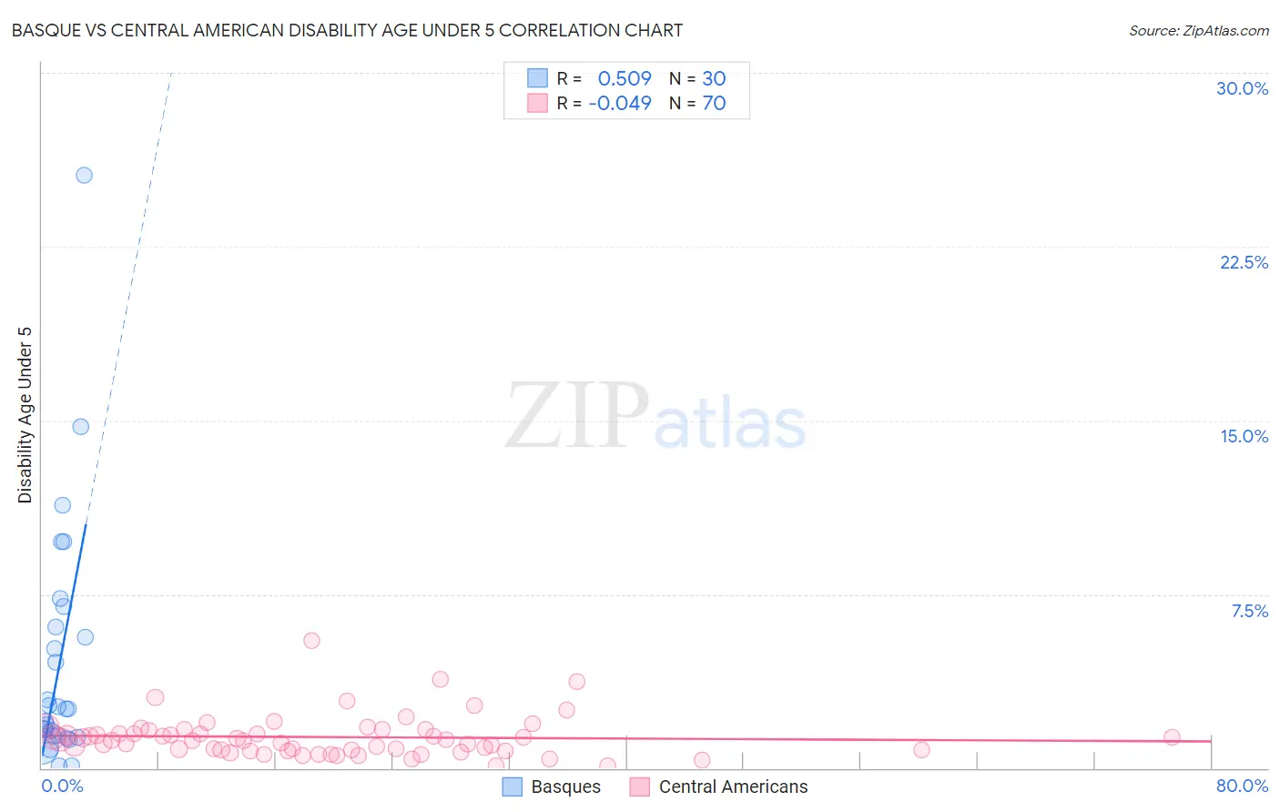 Basque vs Central American Disability Age Under 5