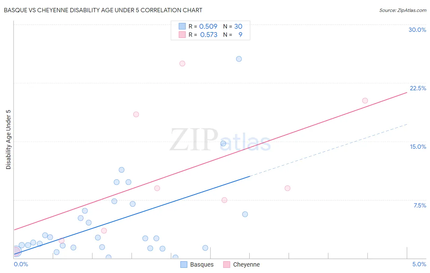 Basque vs Cheyenne Disability Age Under 5