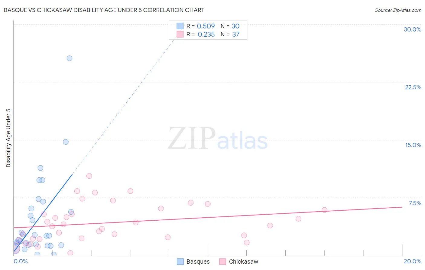 Basque vs Chickasaw Disability Age Under 5
