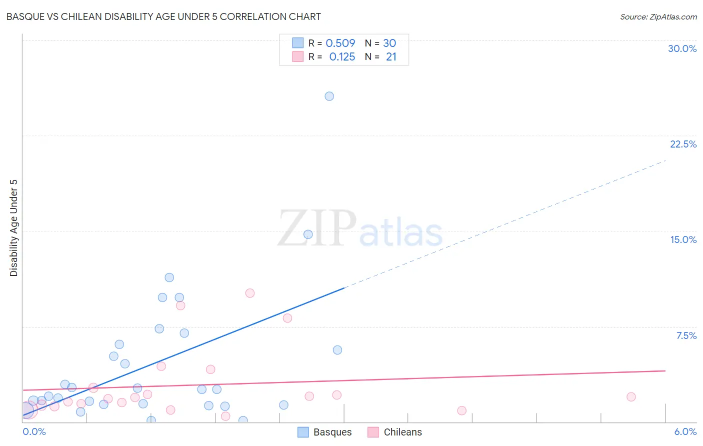 Basque vs Chilean Disability Age Under 5