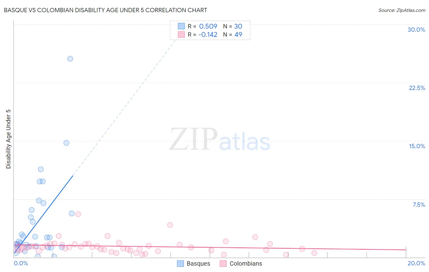 Basque vs Colombian Disability Age Under 5