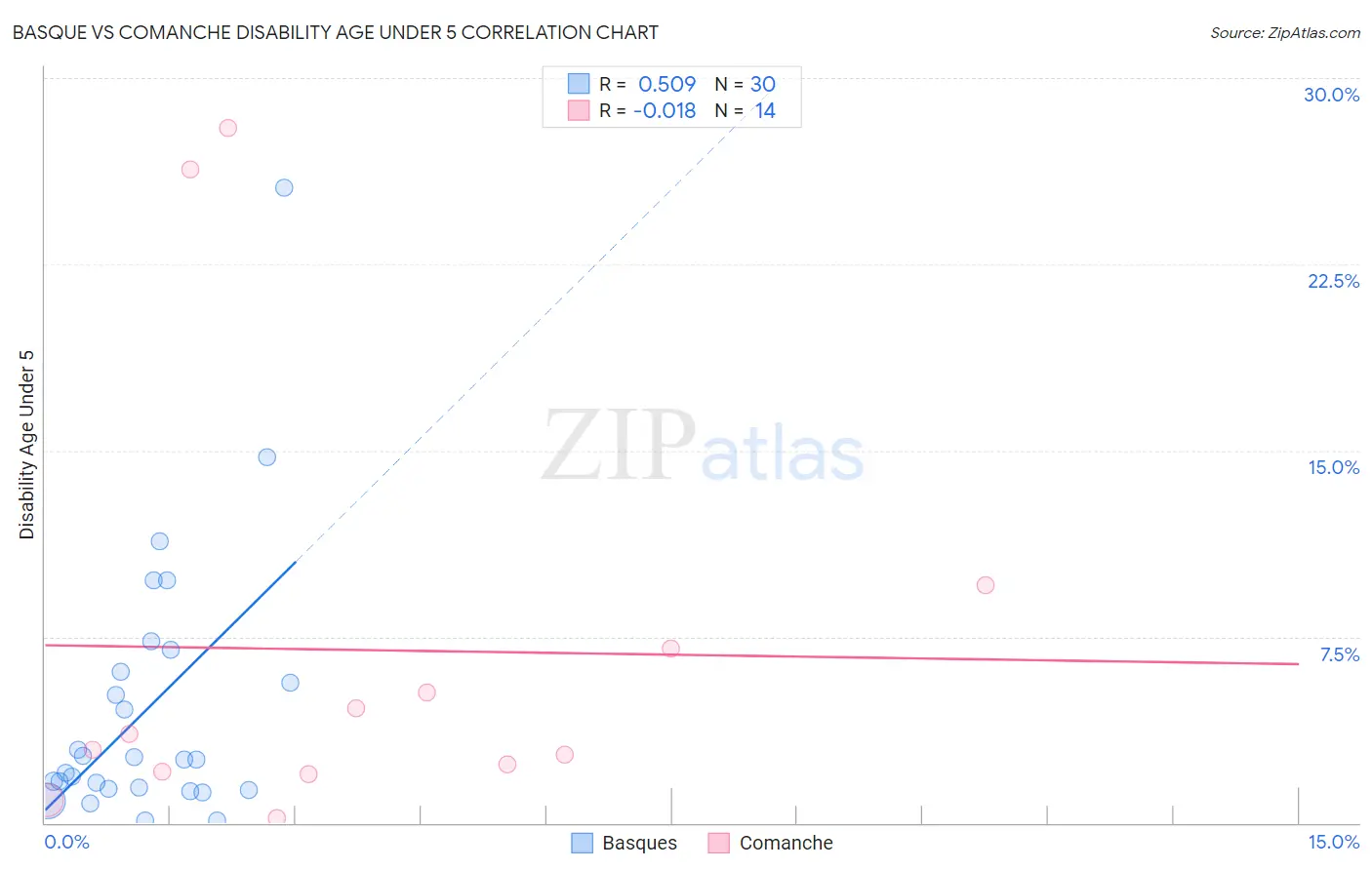 Basque vs Comanche Disability Age Under 5