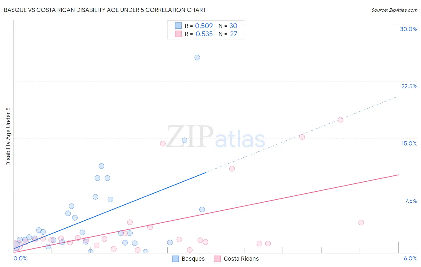 Basque vs Costa Rican Disability Age Under 5