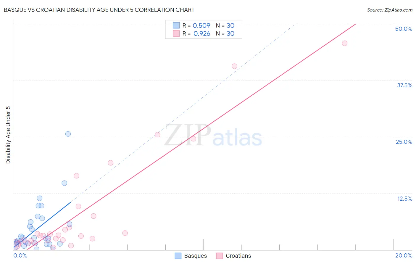 Basque vs Croatian Disability Age Under 5