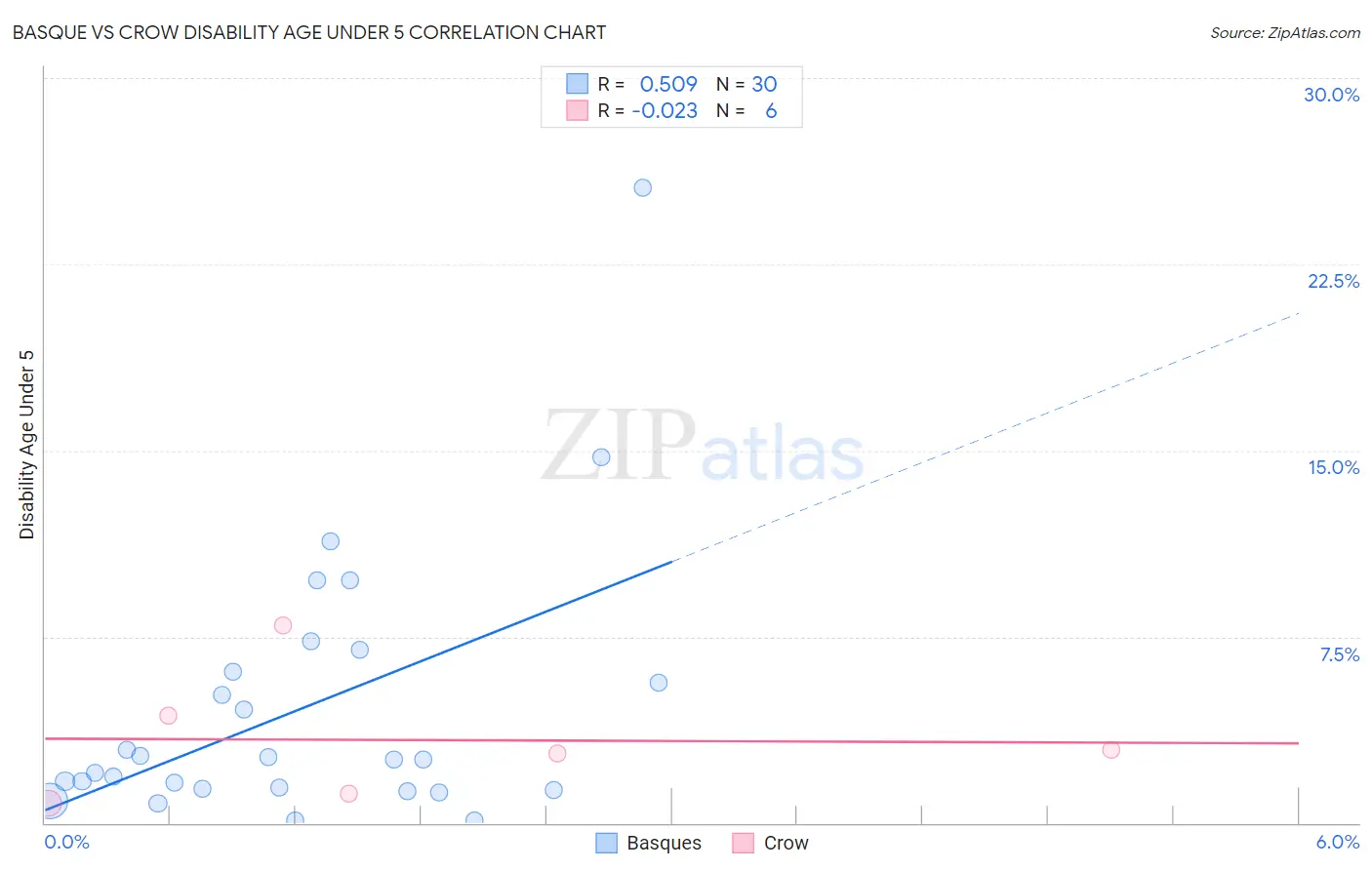 Basque vs Crow Disability Age Under 5