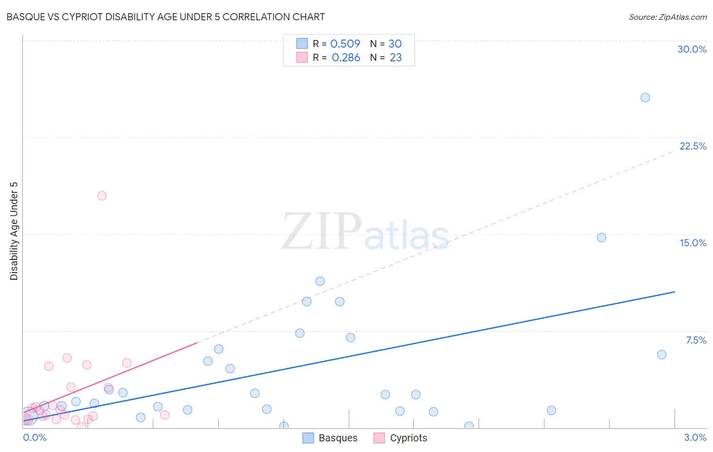 Basque vs Cypriot Disability Age Under 5