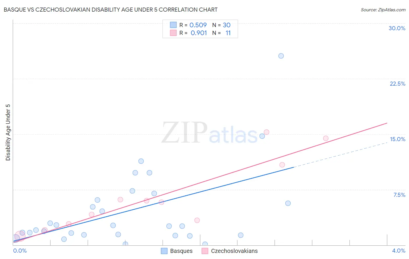 Basque vs Czechoslovakian Disability Age Under 5