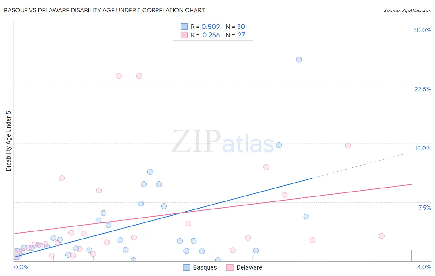 Basque vs Delaware Disability Age Under 5