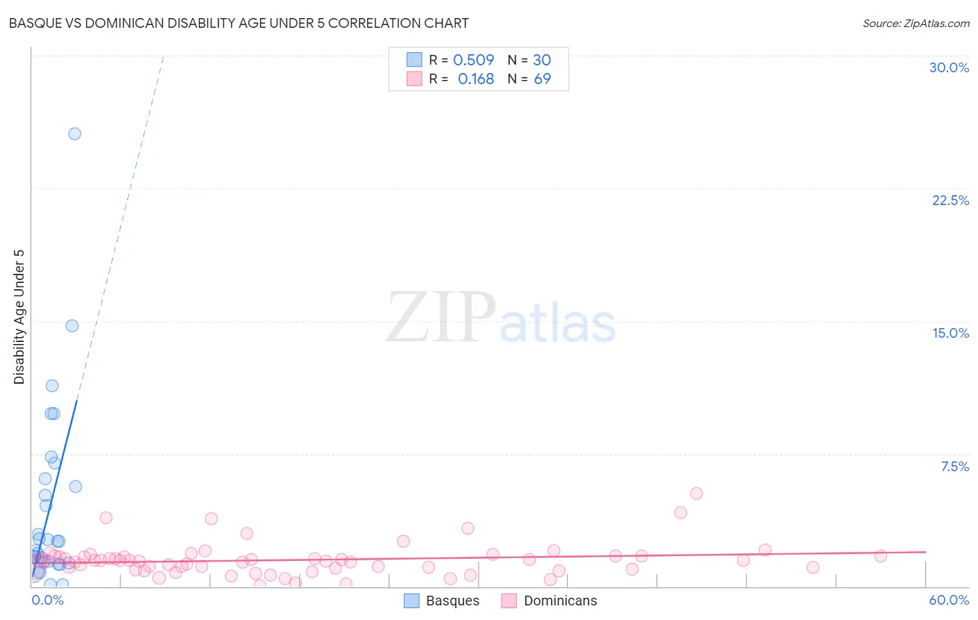 Basque vs Dominican Disability Age Under 5