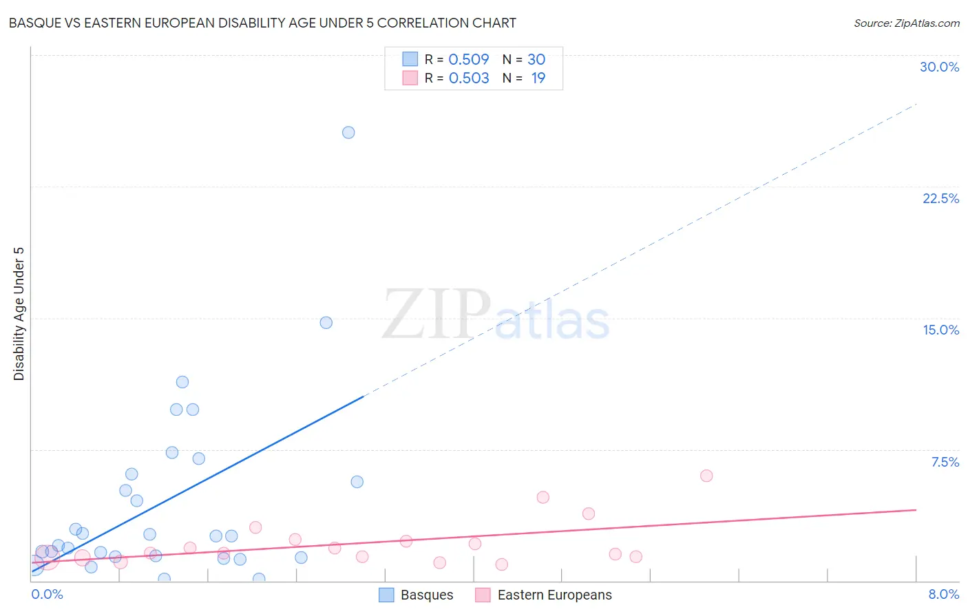 Basque vs Eastern European Disability Age Under 5