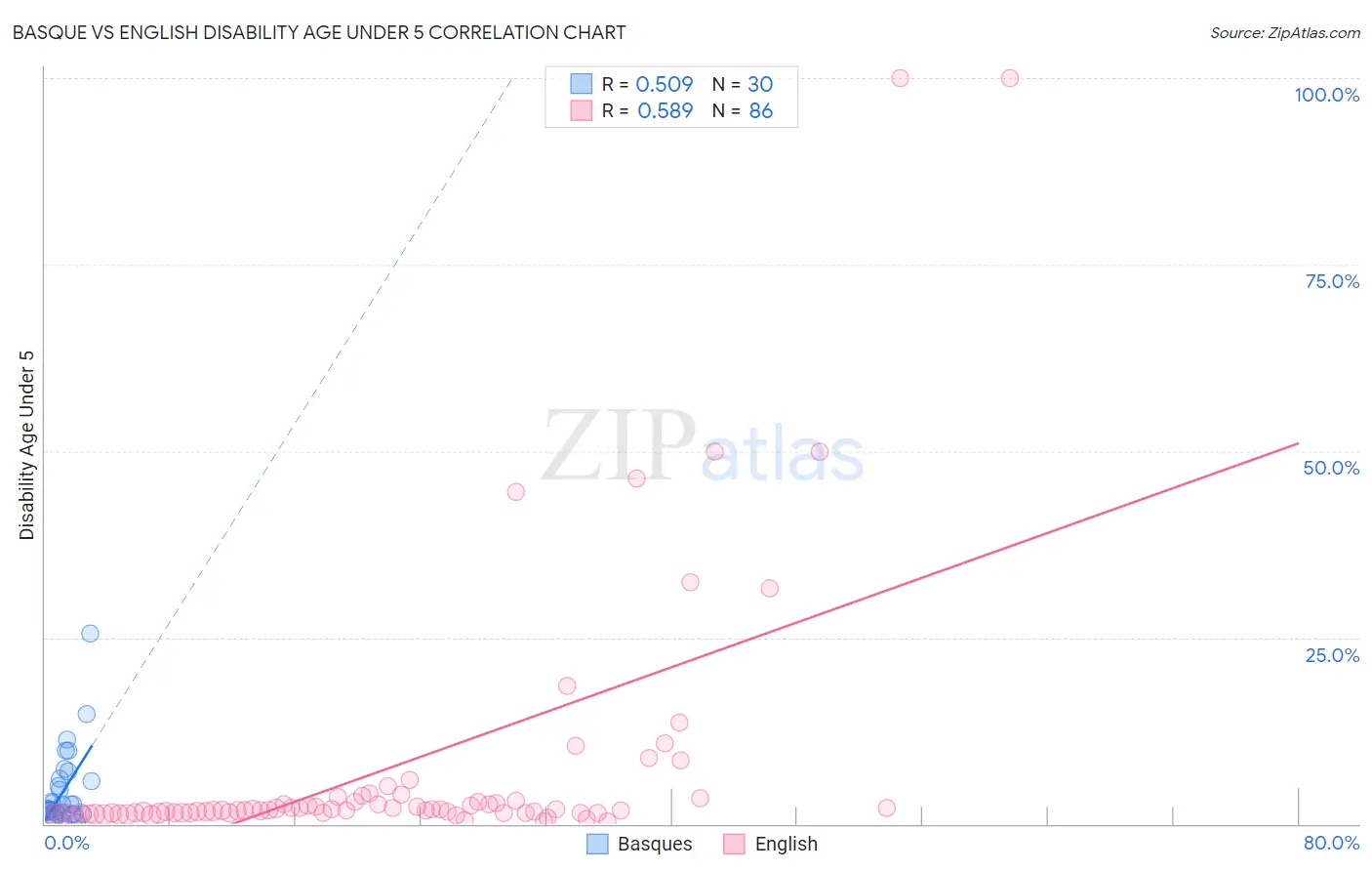 Basque vs English Disability Age Under 5