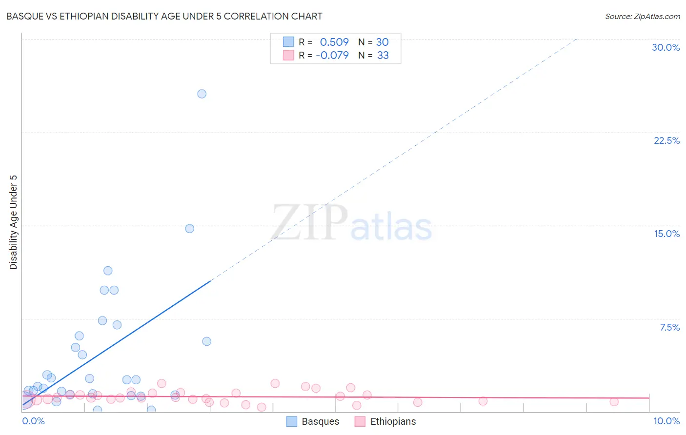 Basque vs Ethiopian Disability Age Under 5