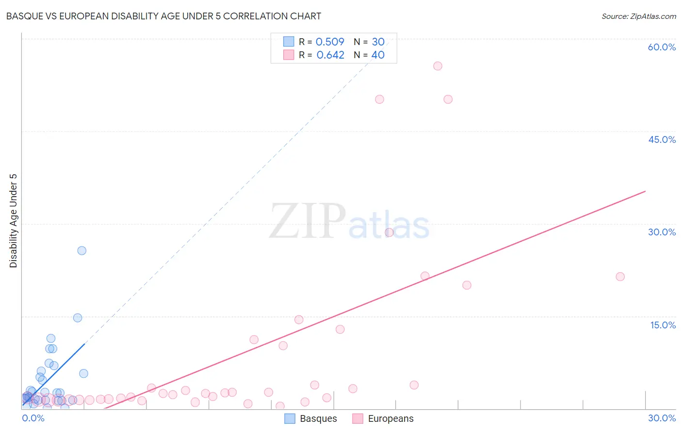 Basque vs European Disability Age Under 5