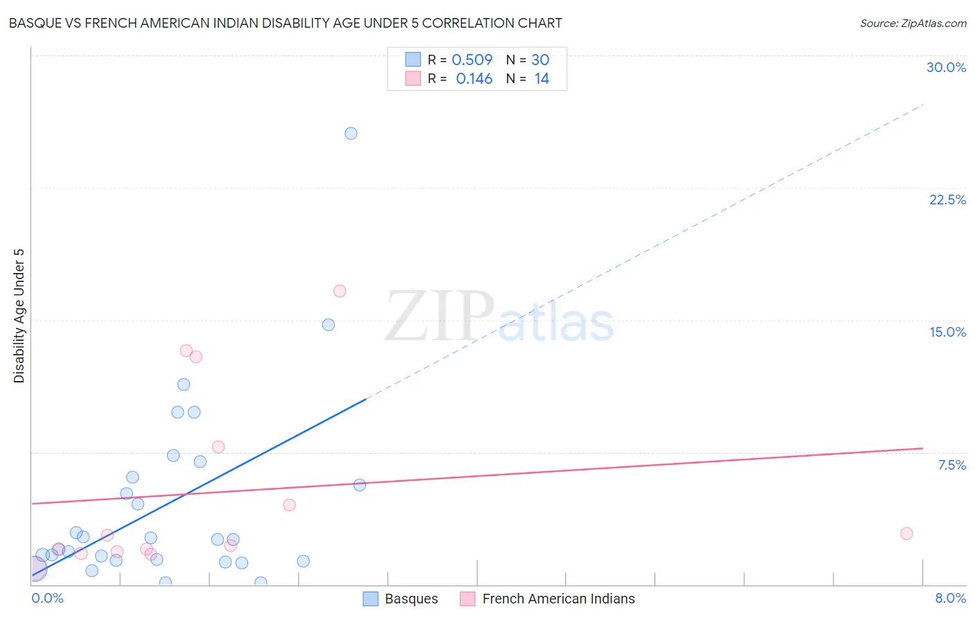 Basque vs French American Indian Disability Age Under 5