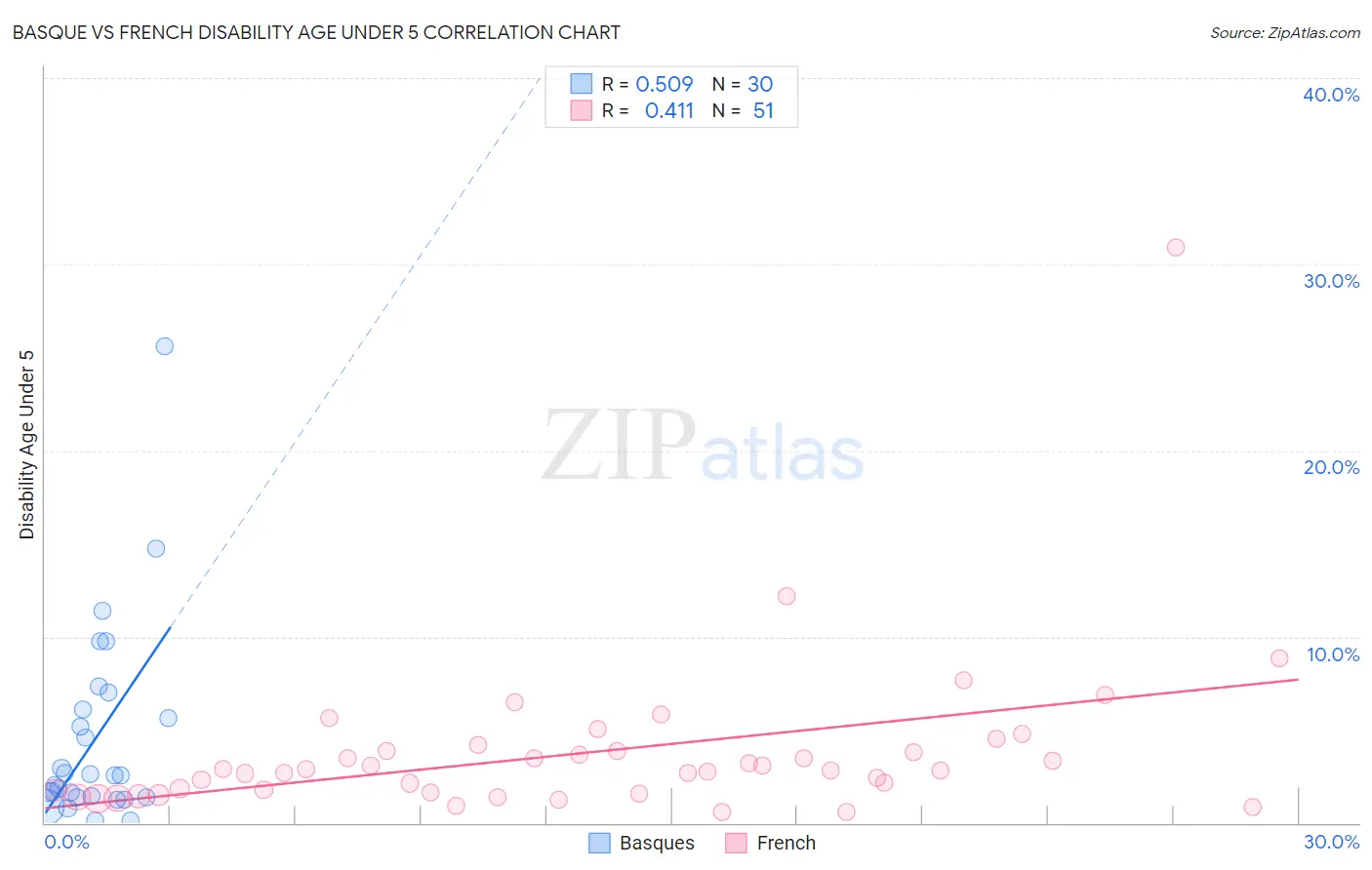 Basque vs French Disability Age Under 5