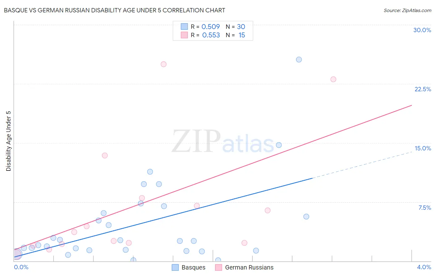 Basque vs German Russian Disability Age Under 5
