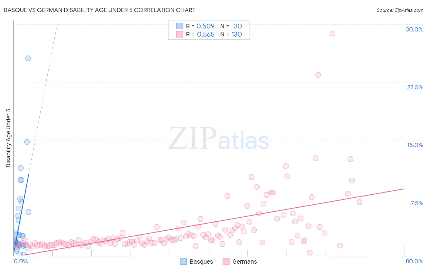Basque vs German Disability Age Under 5