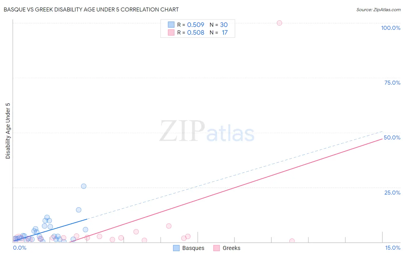 Basque vs Greek Disability Age Under 5