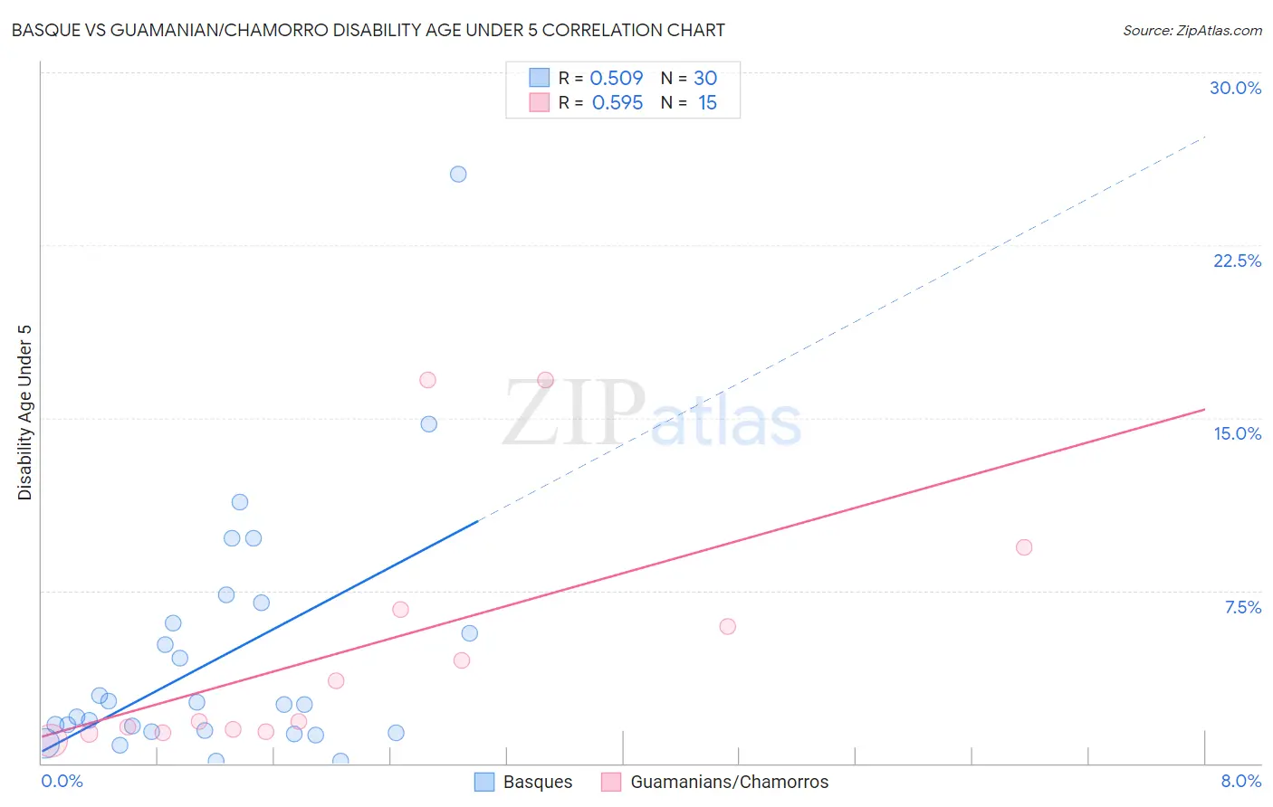 Basque vs Guamanian/Chamorro Disability Age Under 5