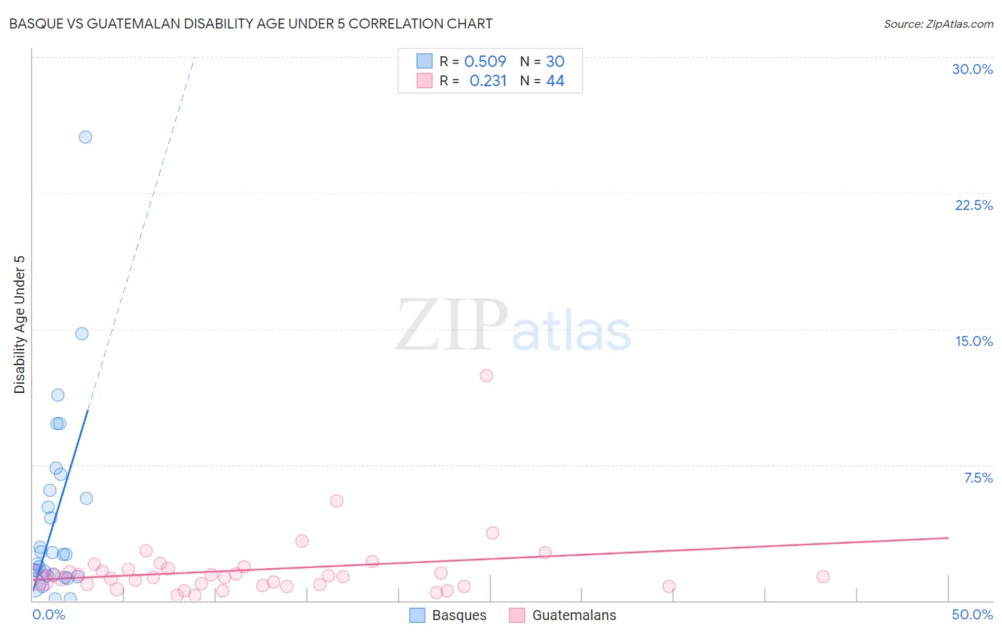 Basque vs Guatemalan Disability Age Under 5
