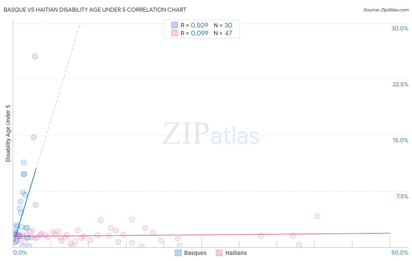 Basque vs Haitian Disability Age Under 5