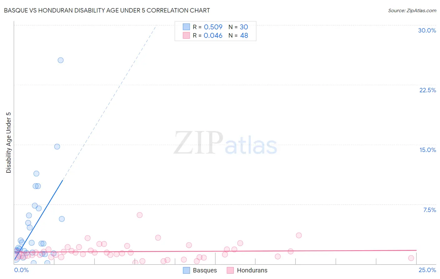 Basque vs Honduran Disability Age Under 5